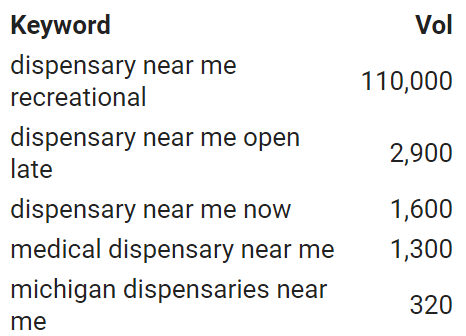 Keyword table of dispensary near me searches and monthly volumes, led by dispensary near me recreational at 110,000