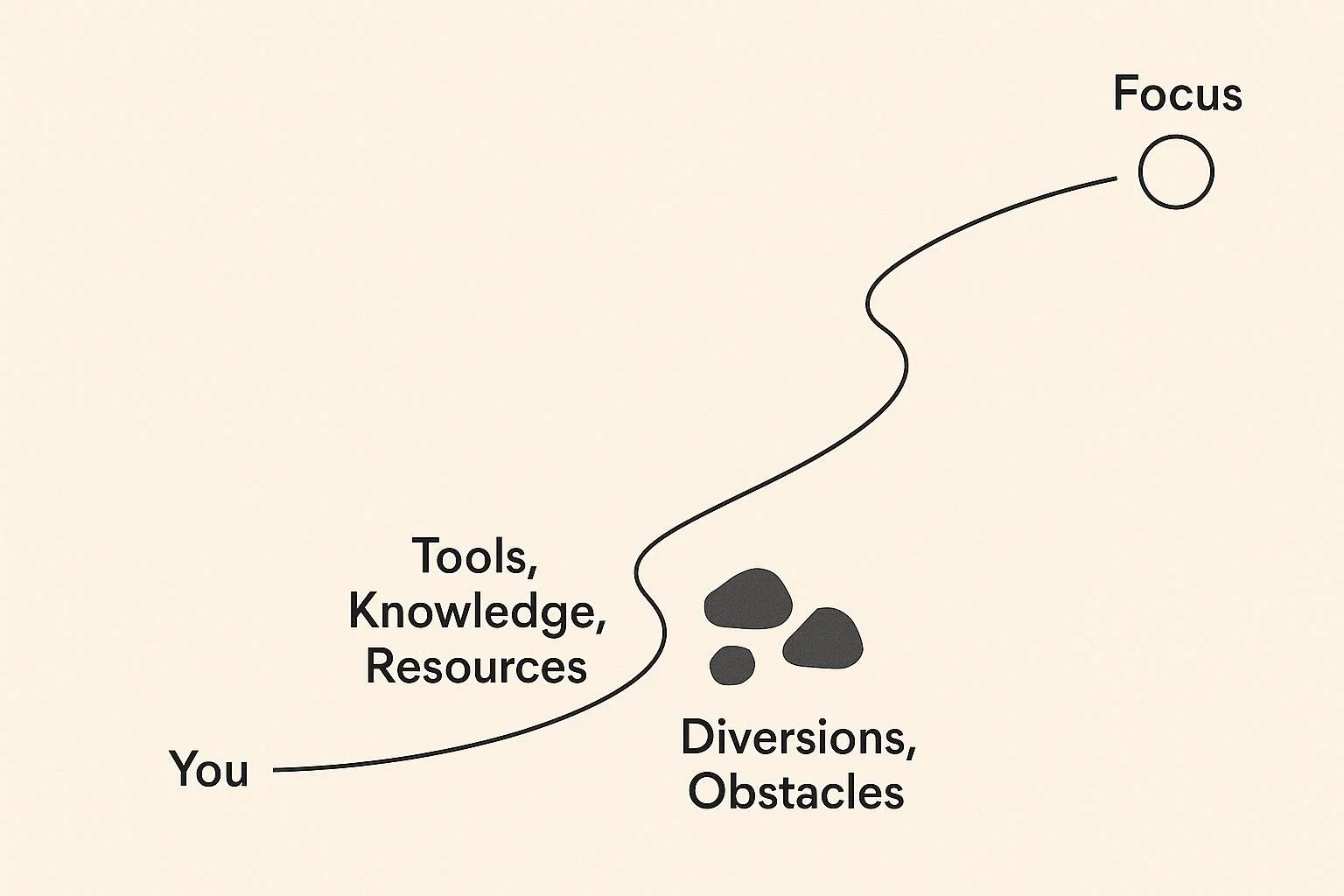 Diagram of a path from You to Focus, using tools, knowledge and resources and flowing around diversions and obstacles