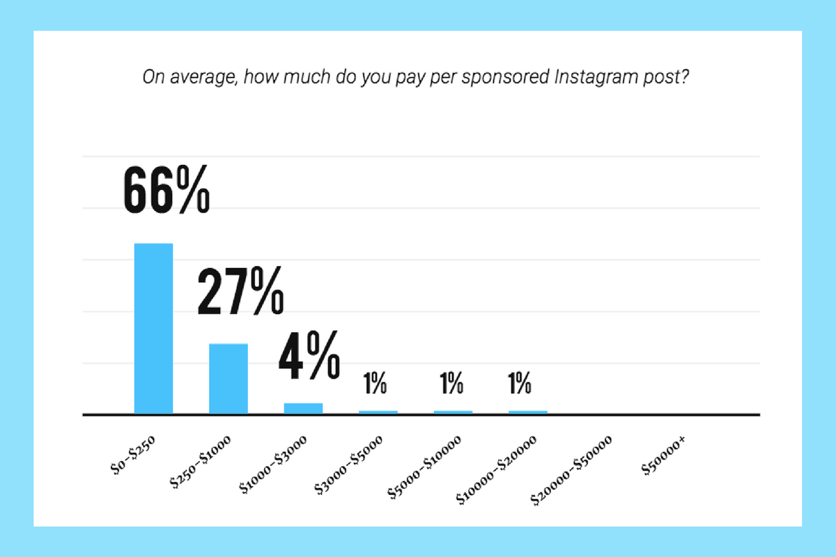 Bar chart of what brands pay per sponsored Instagram post: 66% pay $0 to $250 and 27% pay $250 to $1,000